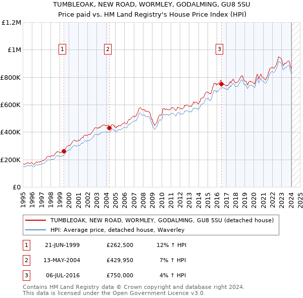 TUMBLEOAK, NEW ROAD, WORMLEY, GODALMING, GU8 5SU: Price paid vs HM Land Registry's House Price Index