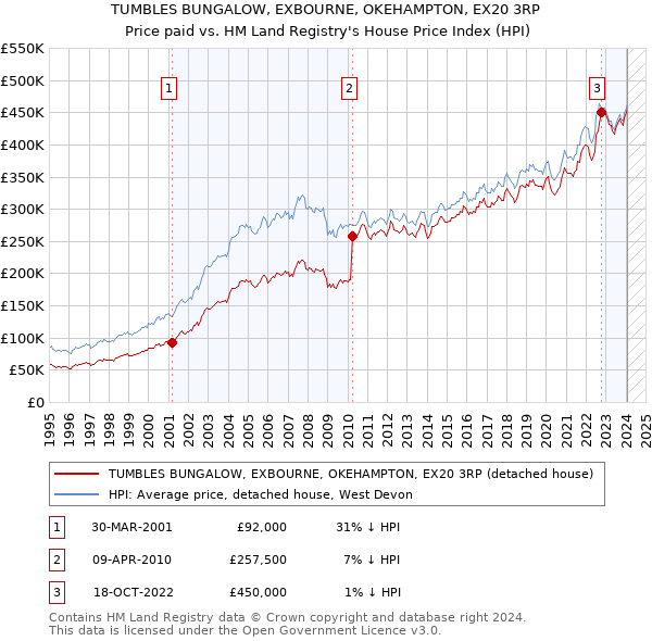 TUMBLES BUNGALOW, EXBOURNE, OKEHAMPTON, EX20 3RP: Price paid vs HM Land Registry's House Price Index