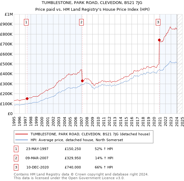 TUMBLESTONE, PARK ROAD, CLEVEDON, BS21 7JG: Price paid vs HM Land Registry's House Price Index