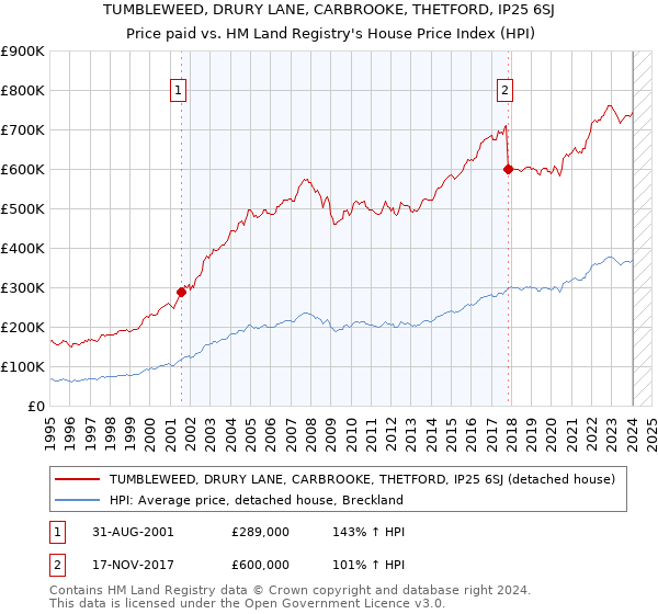 TUMBLEWEED, DRURY LANE, CARBROOKE, THETFORD, IP25 6SJ: Price paid vs HM Land Registry's House Price Index