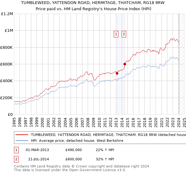 TUMBLEWEED, YATTENDON ROAD, HERMITAGE, THATCHAM, RG18 9RW: Price paid vs HM Land Registry's House Price Index