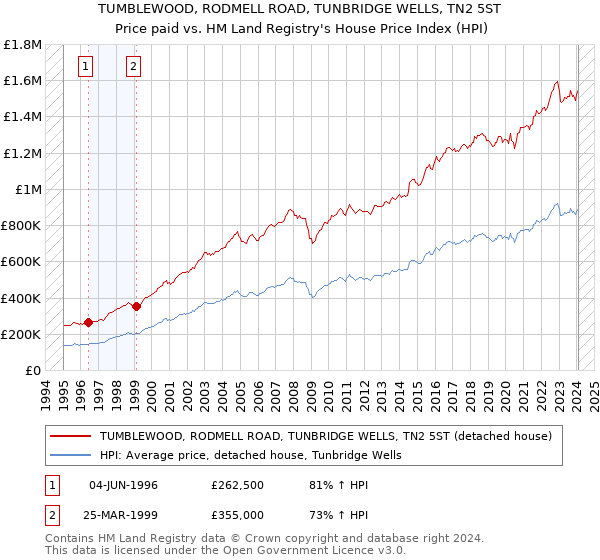 TUMBLEWOOD, RODMELL ROAD, TUNBRIDGE WELLS, TN2 5ST: Price paid vs HM Land Registry's House Price Index