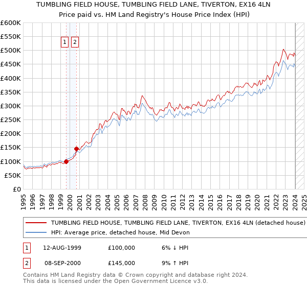 TUMBLING FIELD HOUSE, TUMBLING FIELD LANE, TIVERTON, EX16 4LN: Price paid vs HM Land Registry's House Price Index