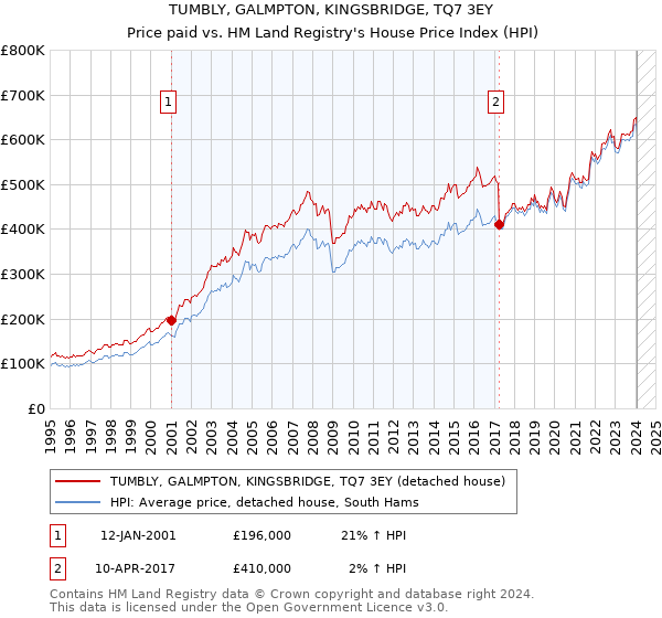 TUMBLY, GALMPTON, KINGSBRIDGE, TQ7 3EY: Price paid vs HM Land Registry's House Price Index