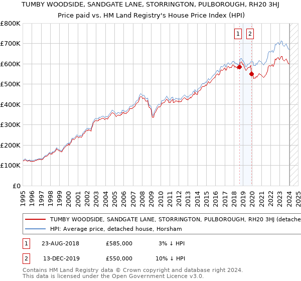 TUMBY WOODSIDE, SANDGATE LANE, STORRINGTON, PULBOROUGH, RH20 3HJ: Price paid vs HM Land Registry's House Price Index