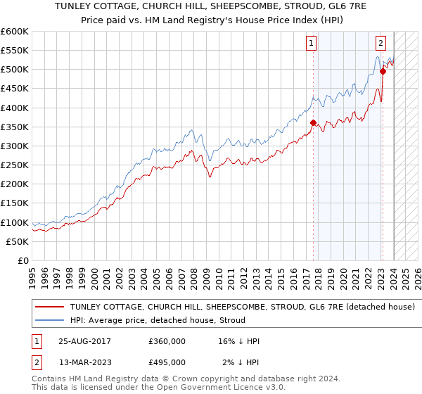 TUNLEY COTTAGE, CHURCH HILL, SHEEPSCOMBE, STROUD, GL6 7RE: Price paid vs HM Land Registry's House Price Index