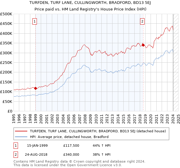 TURFDEN, TURF LANE, CULLINGWORTH, BRADFORD, BD13 5EJ: Price paid vs HM Land Registry's House Price Index