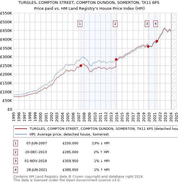 TURGLES, COMPTON STREET, COMPTON DUNDON, SOMERTON, TA11 6PS: Price paid vs HM Land Registry's House Price Index