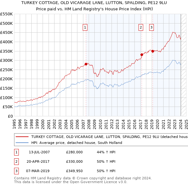 TURKEY COTTAGE, OLD VICARAGE LANE, LUTTON, SPALDING, PE12 9LU: Price paid vs HM Land Registry's House Price Index