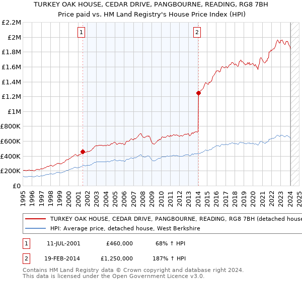 TURKEY OAK HOUSE, CEDAR DRIVE, PANGBOURNE, READING, RG8 7BH: Price paid vs HM Land Registry's House Price Index