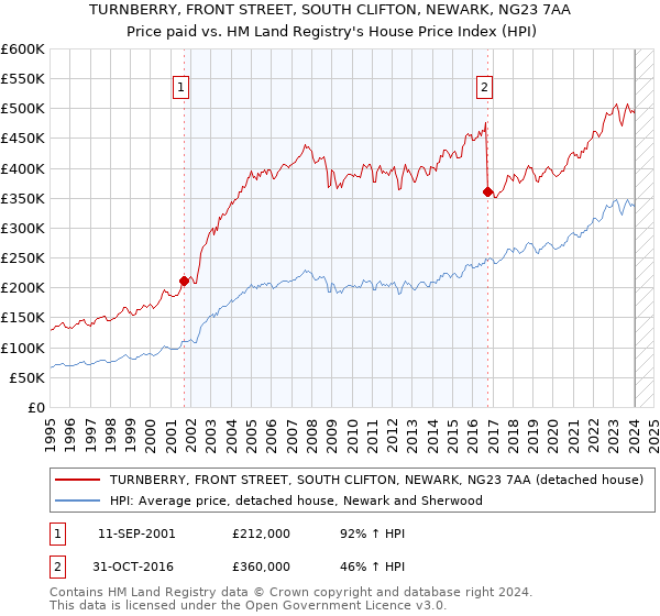 TURNBERRY, FRONT STREET, SOUTH CLIFTON, NEWARK, NG23 7AA: Price paid vs HM Land Registry's House Price Index