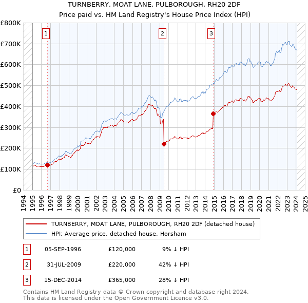 TURNBERRY, MOAT LANE, PULBOROUGH, RH20 2DF: Price paid vs HM Land Registry's House Price Index