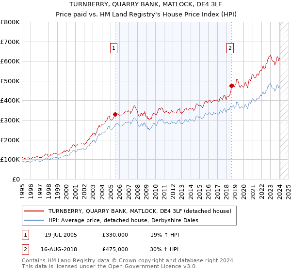 TURNBERRY, QUARRY BANK, MATLOCK, DE4 3LF: Price paid vs HM Land Registry's House Price Index