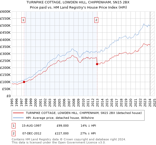 TURNPIKE COTTAGE, LOWDEN HILL, CHIPPENHAM, SN15 2BX: Price paid vs HM Land Registry's House Price Index