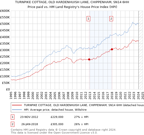 TURNPIKE COTTAGE, OLD HARDENHUISH LANE, CHIPPENHAM, SN14 6HH: Price paid vs HM Land Registry's House Price Index