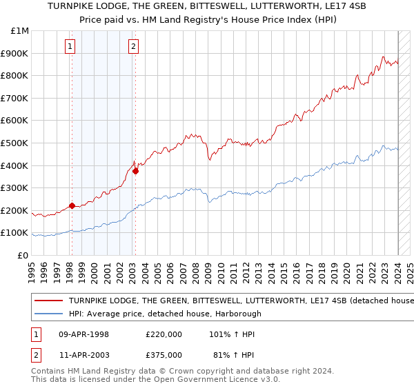 TURNPIKE LODGE, THE GREEN, BITTESWELL, LUTTERWORTH, LE17 4SB: Price paid vs HM Land Registry's House Price Index