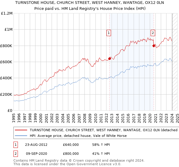 TURNSTONE HOUSE, CHURCH STREET, WEST HANNEY, WANTAGE, OX12 0LN: Price paid vs HM Land Registry's House Price Index