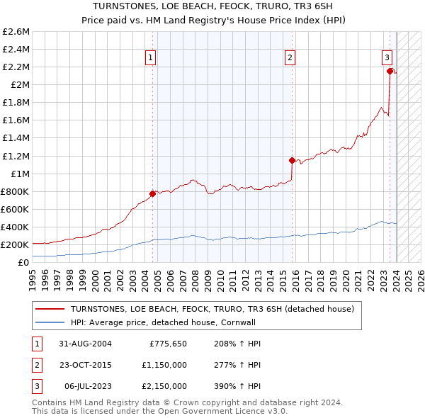 TURNSTONES, LOE BEACH, FEOCK, TRURO, TR3 6SH: Price paid vs HM Land Registry's House Price Index