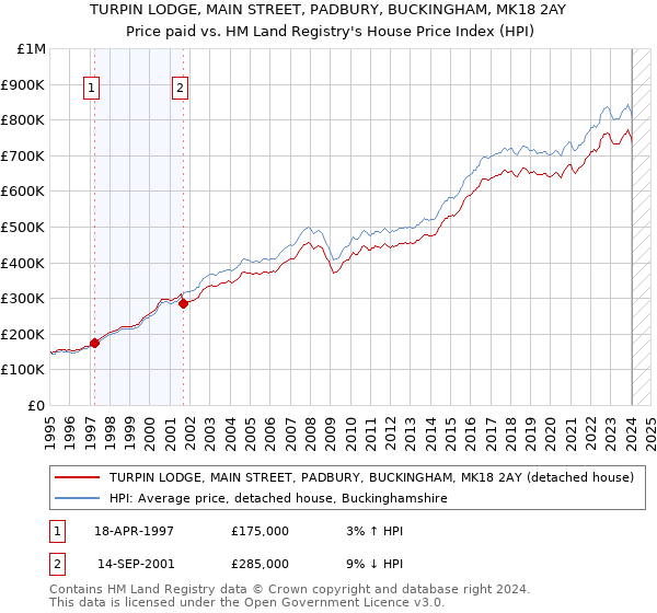 TURPIN LODGE, MAIN STREET, PADBURY, BUCKINGHAM, MK18 2AY: Price paid vs HM Land Registry's House Price Index