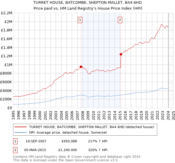 TURRET HOUSE, BATCOMBE, SHEPTON MALLET, BA4 6HD: Price paid vs HM Land Registry's House Price Index
