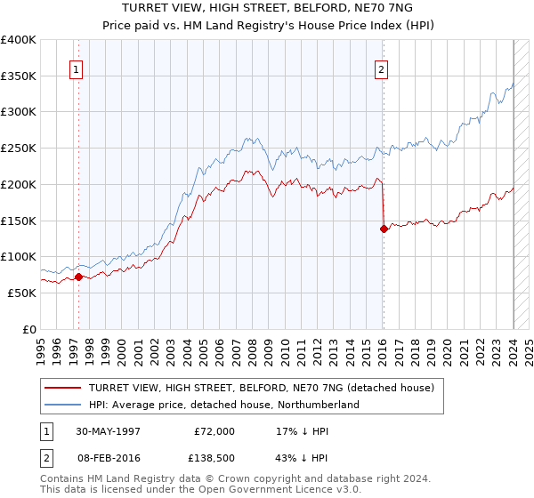 TURRET VIEW, HIGH STREET, BELFORD, NE70 7NG: Price paid vs HM Land Registry's House Price Index