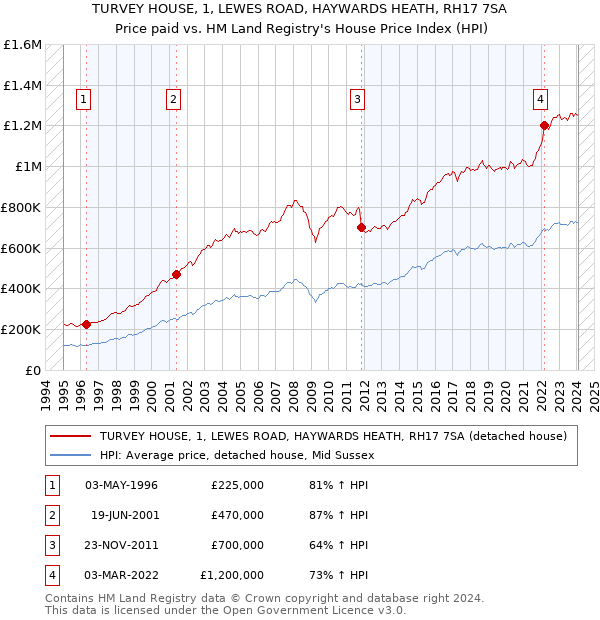 TURVEY HOUSE, 1, LEWES ROAD, HAYWARDS HEATH, RH17 7SA: Price paid vs HM Land Registry's House Price Index