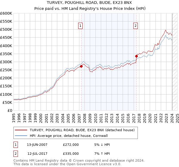 TURVEY, POUGHILL ROAD, BUDE, EX23 8NX: Price paid vs HM Land Registry's House Price Index