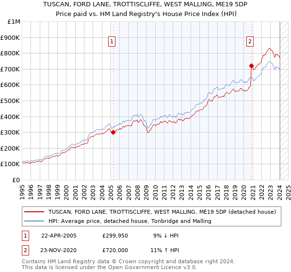 TUSCAN, FORD LANE, TROTTISCLIFFE, WEST MALLING, ME19 5DP: Price paid vs HM Land Registry's House Price Index