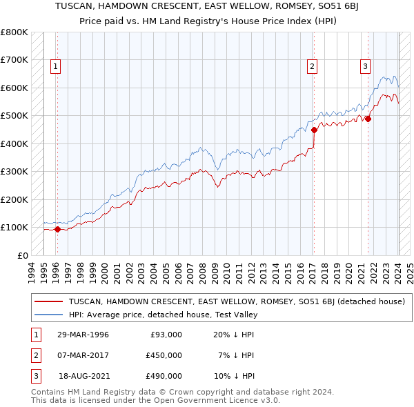 TUSCAN, HAMDOWN CRESCENT, EAST WELLOW, ROMSEY, SO51 6BJ: Price paid vs HM Land Registry's House Price Index
