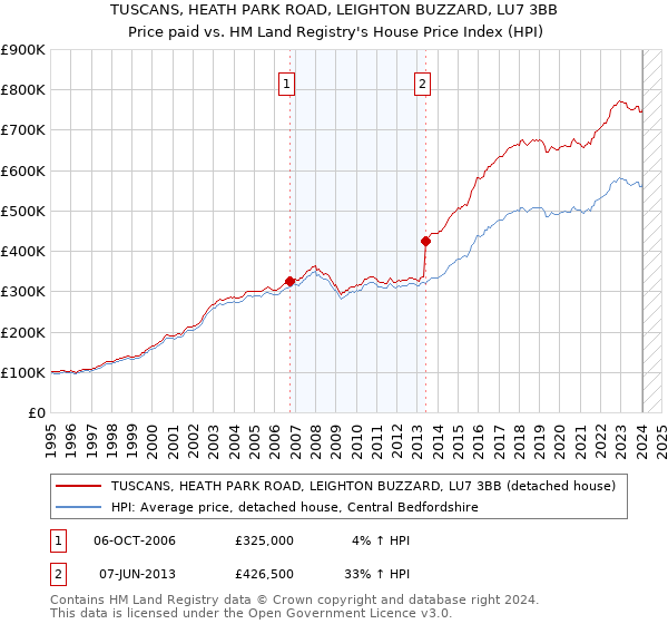 TUSCANS, HEATH PARK ROAD, LEIGHTON BUZZARD, LU7 3BB: Price paid vs HM Land Registry's House Price Index