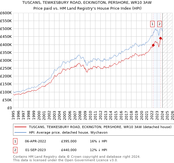 TUSCANS, TEWKESBURY ROAD, ECKINGTON, PERSHORE, WR10 3AW: Price paid vs HM Land Registry's House Price Index