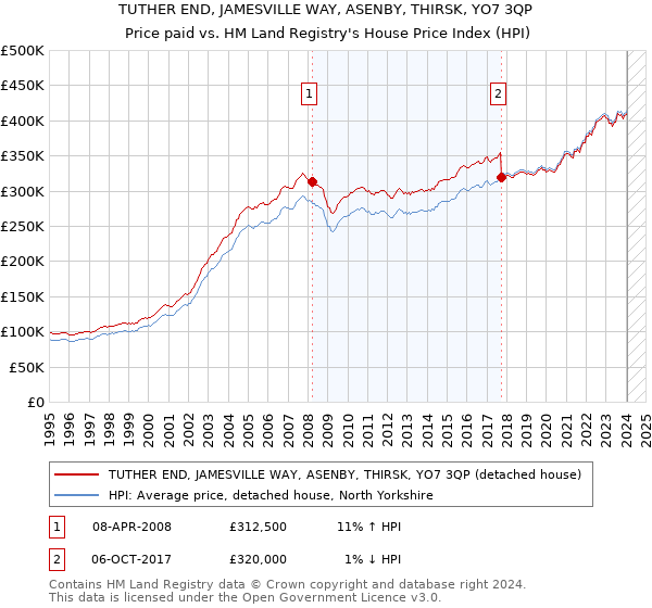TUTHER END, JAMESVILLE WAY, ASENBY, THIRSK, YO7 3QP: Price paid vs HM Land Registry's House Price Index