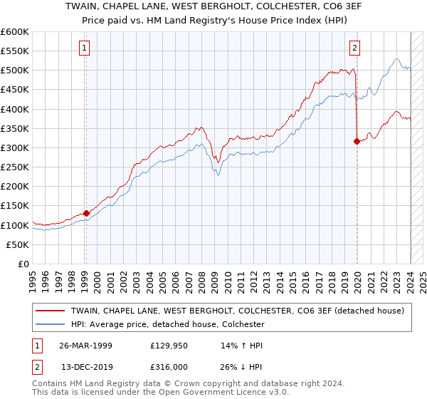 TWAIN, CHAPEL LANE, WEST BERGHOLT, COLCHESTER, CO6 3EF: Price paid vs HM Land Registry's House Price Index