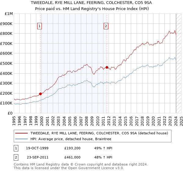 TWEEDALE, RYE MILL LANE, FEERING, COLCHESTER, CO5 9SA: Price paid vs HM Land Registry's House Price Index