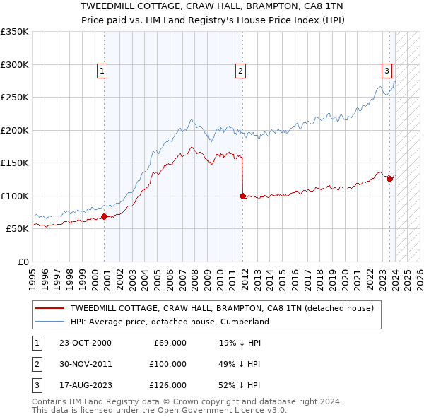 TWEEDMILL COTTAGE, CRAW HALL, BRAMPTON, CA8 1TN: Price paid vs HM Land Registry's House Price Index