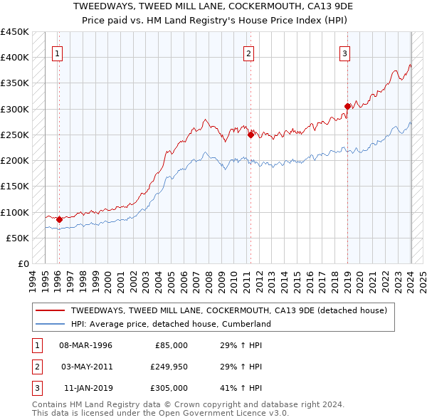 TWEEDWAYS, TWEED MILL LANE, COCKERMOUTH, CA13 9DE: Price paid vs HM Land Registry's House Price Index