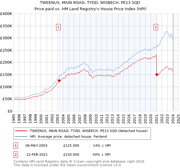 TWEENUS, MAIN ROAD, TYDD, WISBECH, PE13 5QD: Price paid vs HM Land Registry's House Price Index