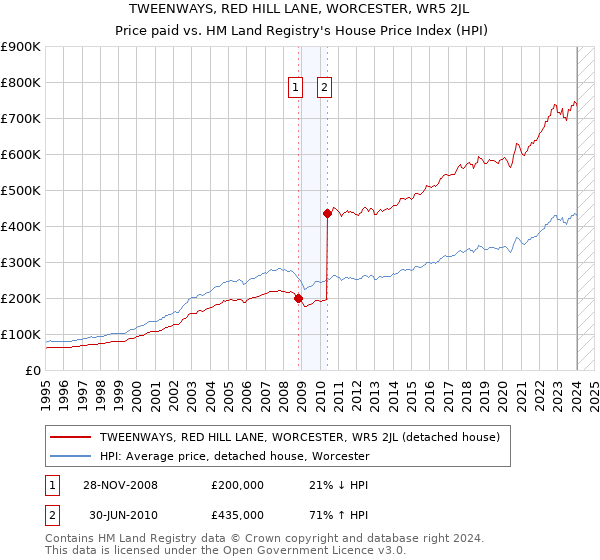 TWEENWAYS, RED HILL LANE, WORCESTER, WR5 2JL: Price paid vs HM Land Registry's House Price Index