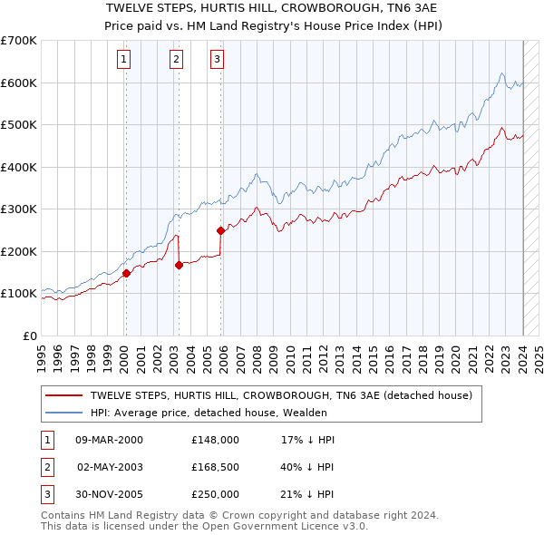 TWELVE STEPS, HURTIS HILL, CROWBOROUGH, TN6 3AE: Price paid vs HM Land Registry's House Price Index