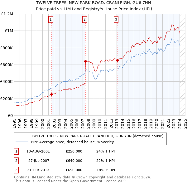TWELVE TREES, NEW PARK ROAD, CRANLEIGH, GU6 7HN: Price paid vs HM Land Registry's House Price Index