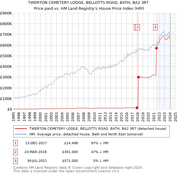 TWERTON CEMETERY LODGE, BELLOTTS ROAD, BATH, BA2 3RT: Price paid vs HM Land Registry's House Price Index