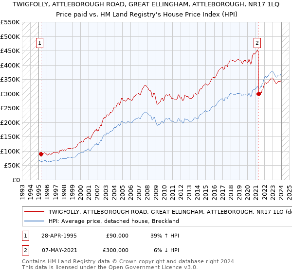 TWIGFOLLY, ATTLEBOROUGH ROAD, GREAT ELLINGHAM, ATTLEBOROUGH, NR17 1LQ: Price paid vs HM Land Registry's House Price Index