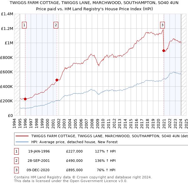 TWIGGS FARM COTTAGE, TWIGGS LANE, MARCHWOOD, SOUTHAMPTON, SO40 4UN: Price paid vs HM Land Registry's House Price Index