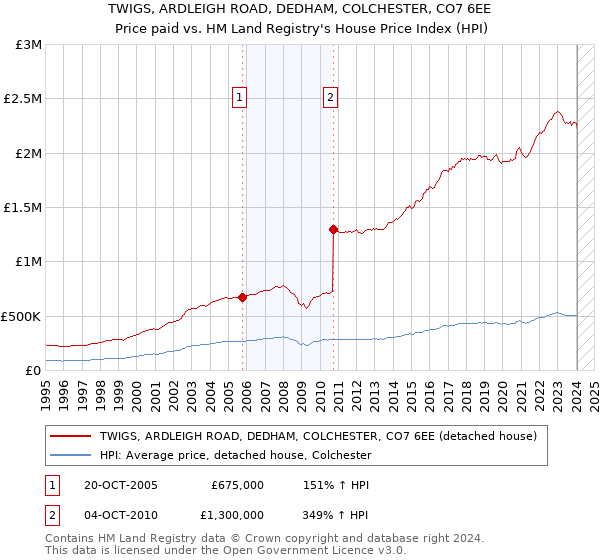 TWIGS, ARDLEIGH ROAD, DEDHAM, COLCHESTER, CO7 6EE: Price paid vs HM Land Registry's House Price Index