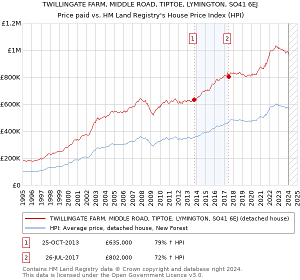 TWILLINGATE FARM, MIDDLE ROAD, TIPTOE, LYMINGTON, SO41 6EJ: Price paid vs HM Land Registry's House Price Index