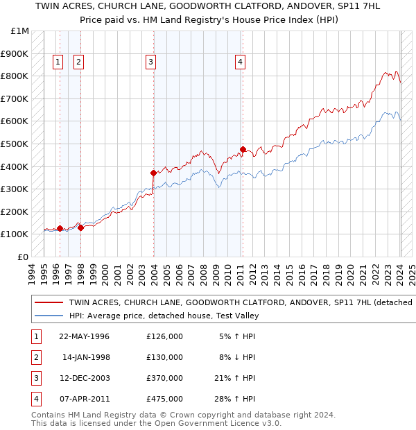 TWIN ACRES, CHURCH LANE, GOODWORTH CLATFORD, ANDOVER, SP11 7HL: Price paid vs HM Land Registry's House Price Index