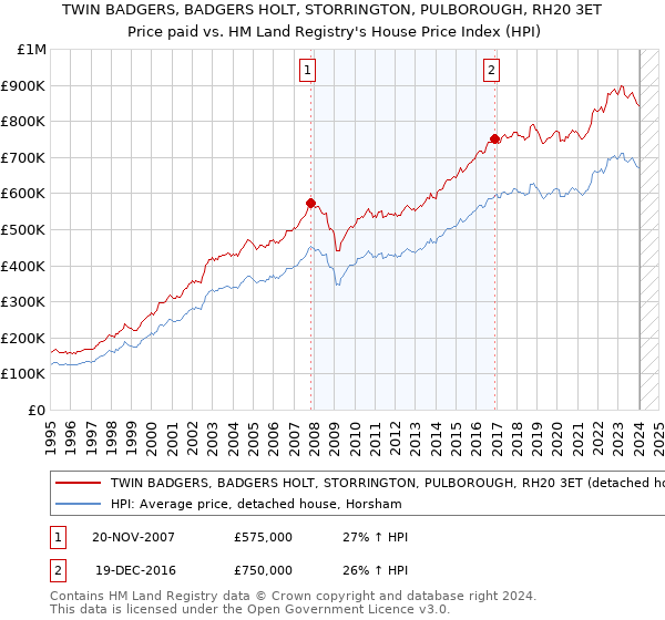 TWIN BADGERS, BADGERS HOLT, STORRINGTON, PULBOROUGH, RH20 3ET: Price paid vs HM Land Registry's House Price Index