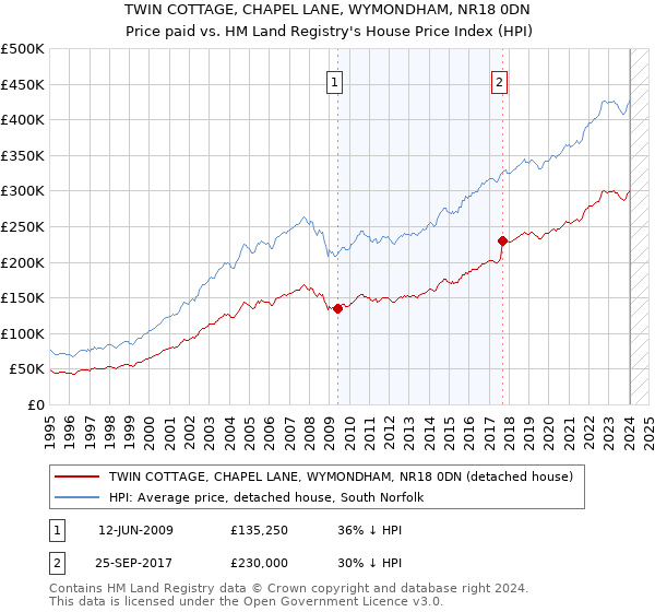 TWIN COTTAGE, CHAPEL LANE, WYMONDHAM, NR18 0DN: Price paid vs HM Land Registry's House Price Index