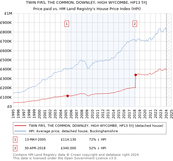 TWIN FIRS, THE COMMON, DOWNLEY, HIGH WYCOMBE, HP13 5YJ: Price paid vs HM Land Registry's House Price Index