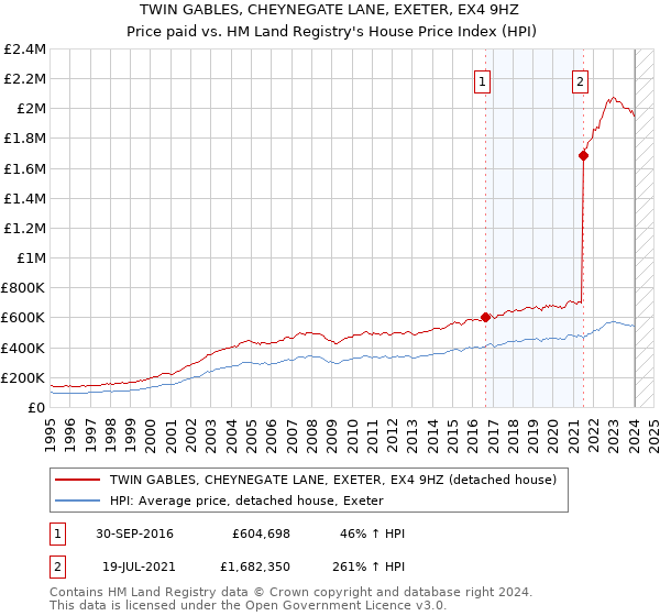 TWIN GABLES, CHEYNEGATE LANE, EXETER, EX4 9HZ: Price paid vs HM Land Registry's House Price Index